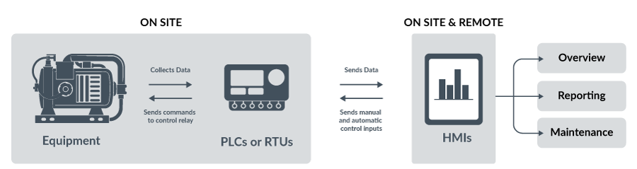 SCADA diagram showing how the system works, mobile